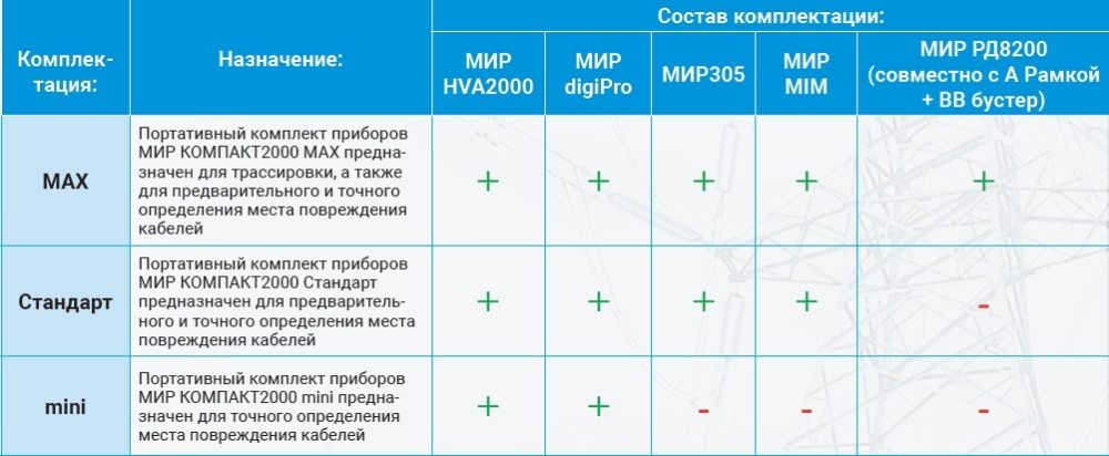 Представляем Вашему вниманию портативный комплект приборов МИР КОМПАКТ2000